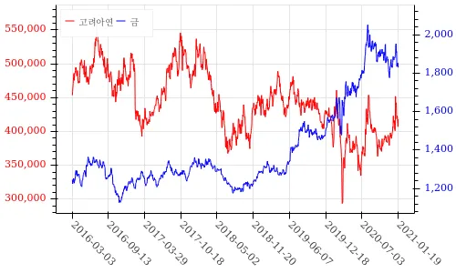 고려아연 금