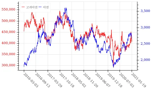 고려아연 아연