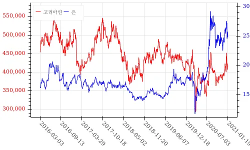 고려아연 은