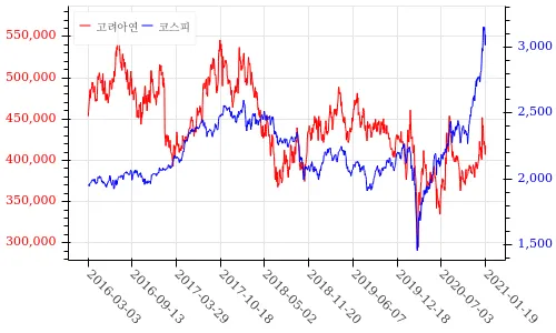 고려아연 코스피