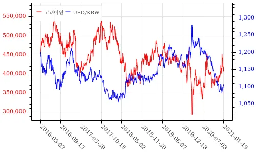 고려아연 USD/KRW
