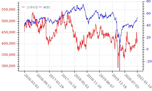 고려아연 WTI