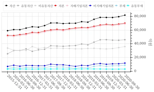 고려아연 재무상태표
