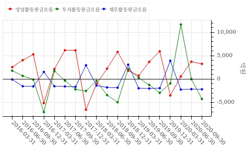 고려아연 현금흐름표