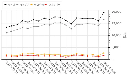 고려아연 손익계산서