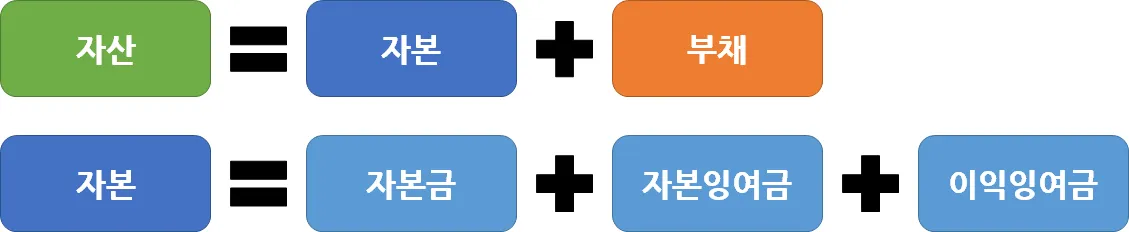 재무상태표
