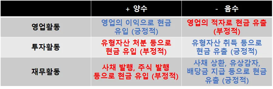 현금흐름표