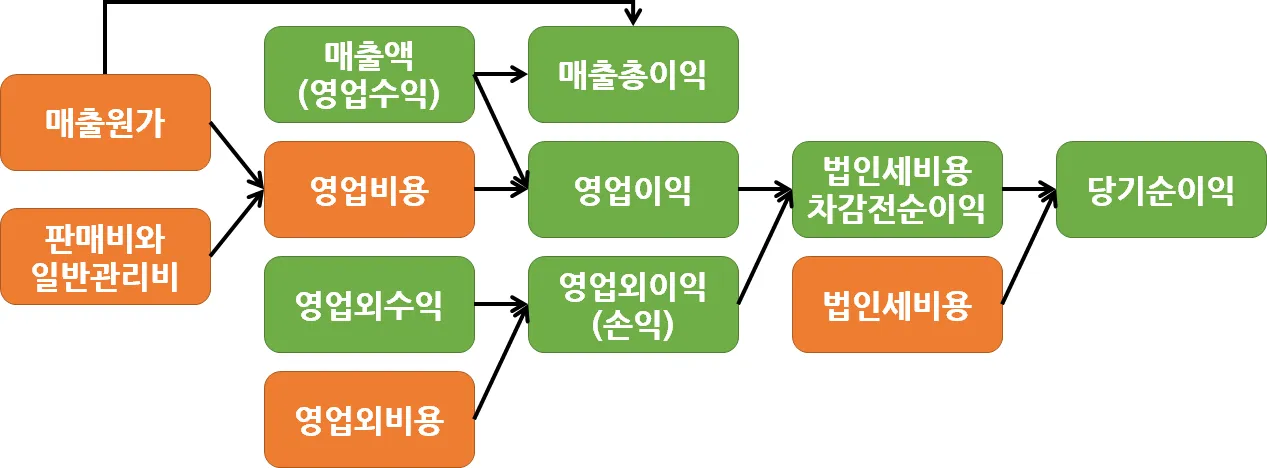 손익계산서