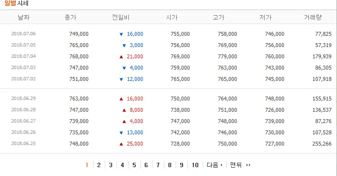 네이버 금융 일별 시세