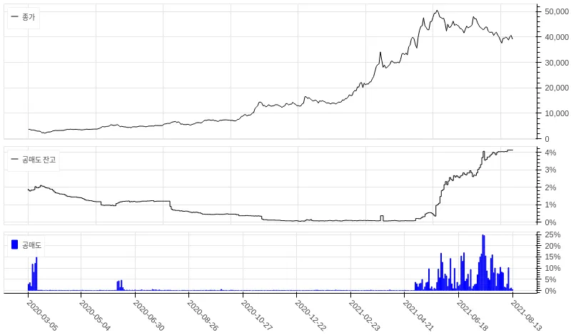 HMM 공매도