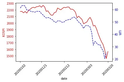 kospi_wti